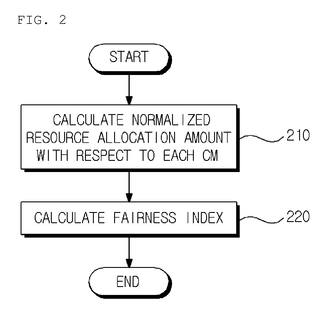 Method for calculating fairness index and method for allocating resources based on the fairness index in coexistence management system