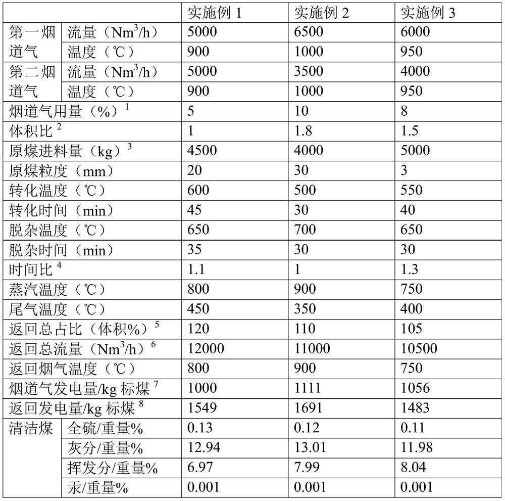 Method and system for coupling power generation in power plants to produce clean coal