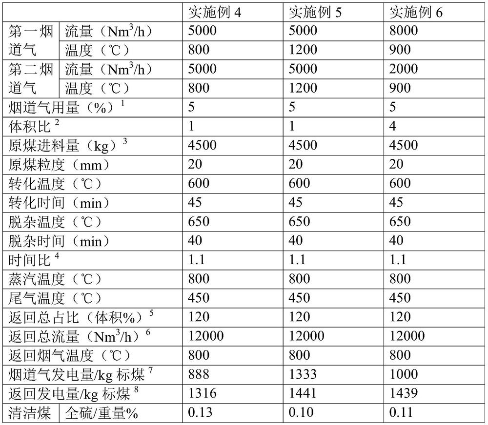 Method and system for coupling power generation in power plants to produce clean coal