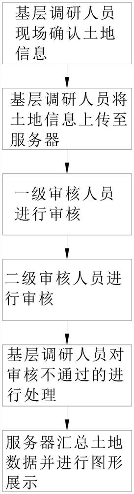 Three-old renovation land preparation data processing method and system