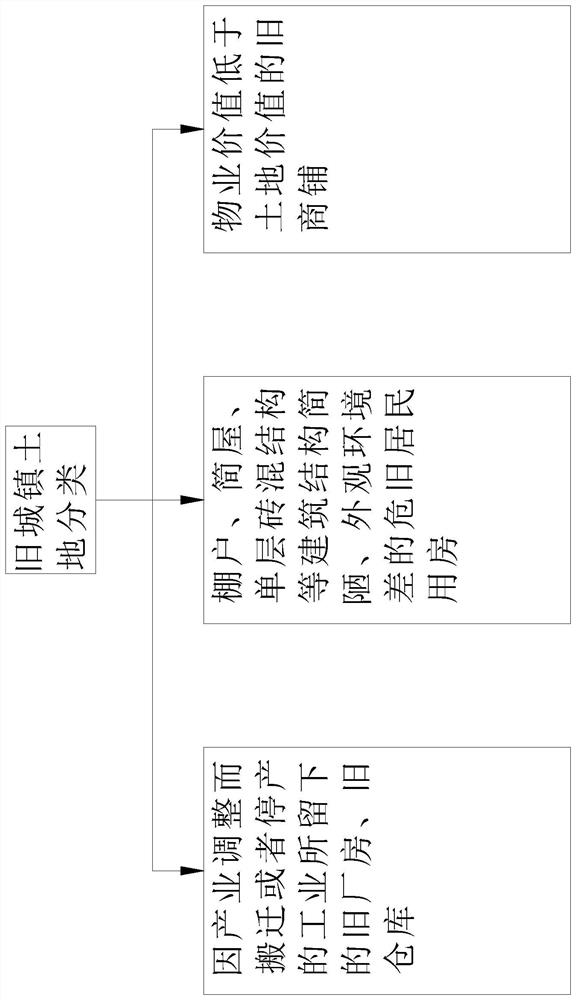 Three-old renovation land preparation data processing method and system