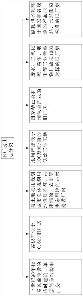 Three-old renovation land preparation data processing method and system