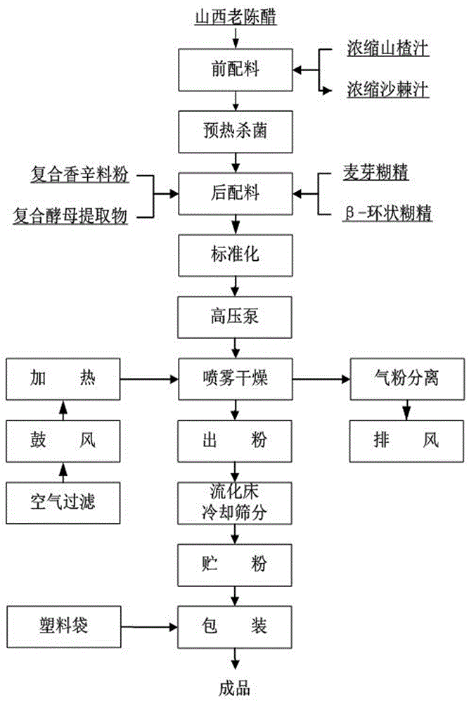 Method for producing Shanxi mature vinegar powder through cooperation of microcapsule molecular embedding and spray drying