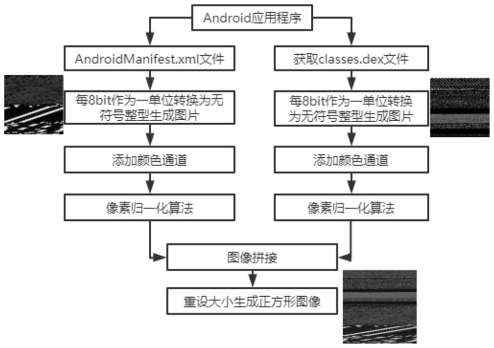 Android malicious code detection method based on deep learning