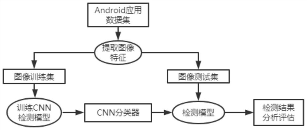 Android malicious code detection method based on deep learning