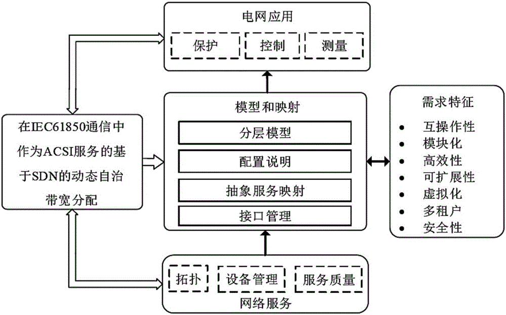 SDN based IEC 61850 communication oriented dynamic bandwidth distribution method