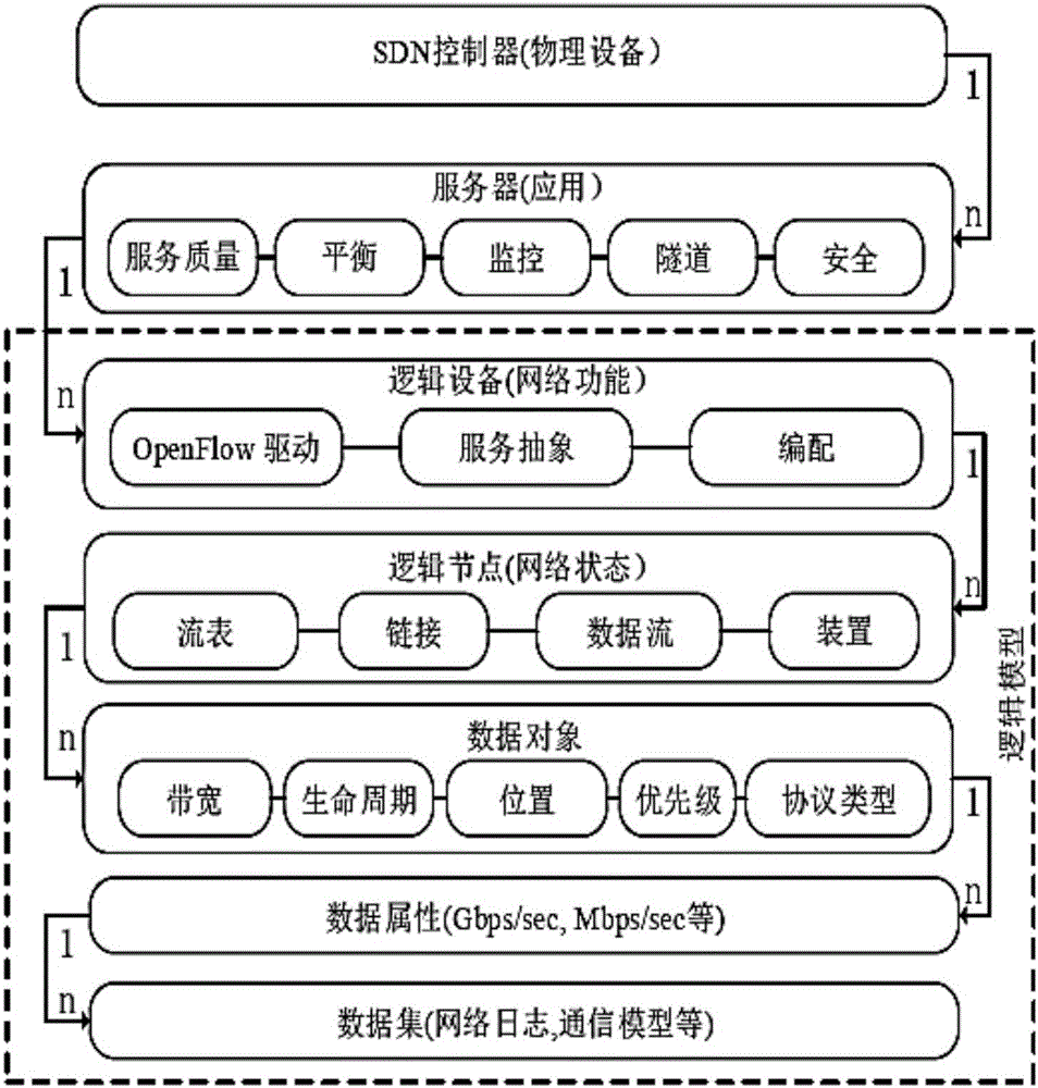 SDN based IEC 61850 communication oriented dynamic bandwidth distribution method