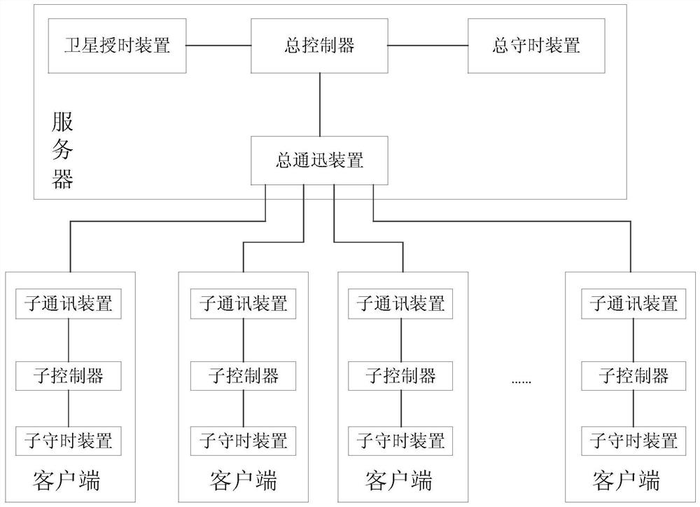 A communication system and timing method thereof