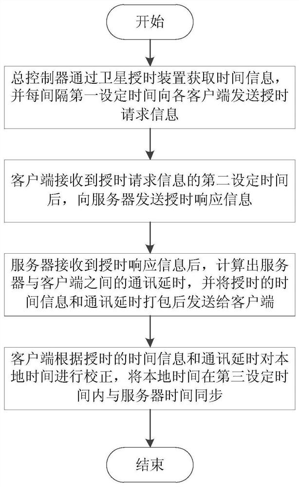 A communication system and timing method thereof