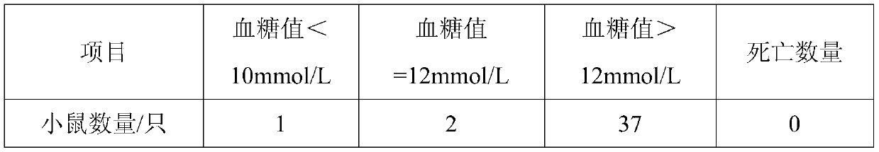 Construction method of hyperglycemic animal model