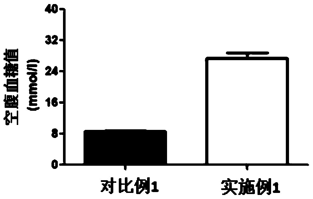 Construction method of hyperglycemic animal model