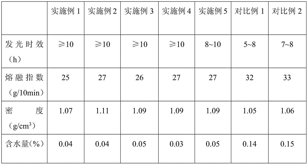 ABS noctilucent masterbatches and preparation method thereof