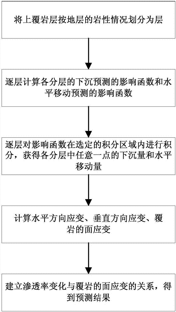 Method for predicting permeability changes of rock massed covering working face under the condition of mining-induced influence