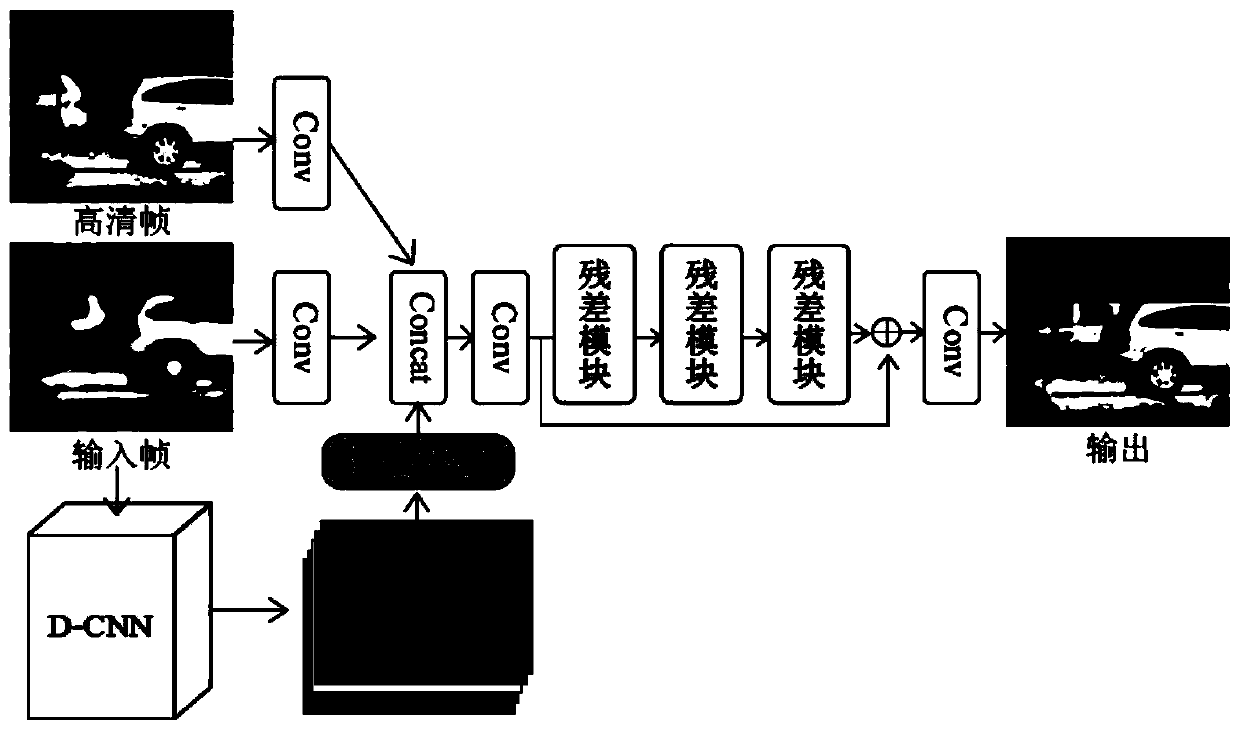 Video super-resolution method based on convolutional neural network and mixed resolution