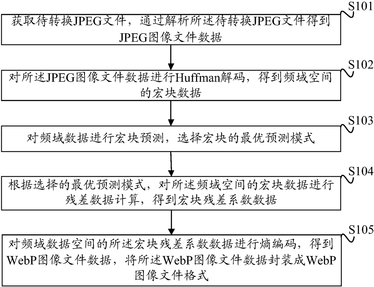 JPEG to WebP image coding method and apparatus