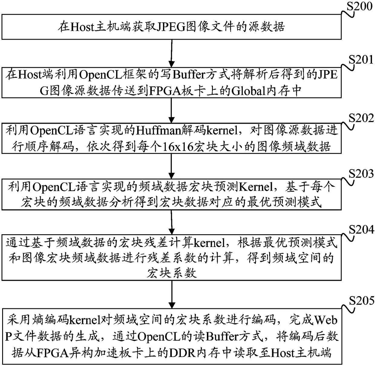 JPEG to WebP image coding method and apparatus