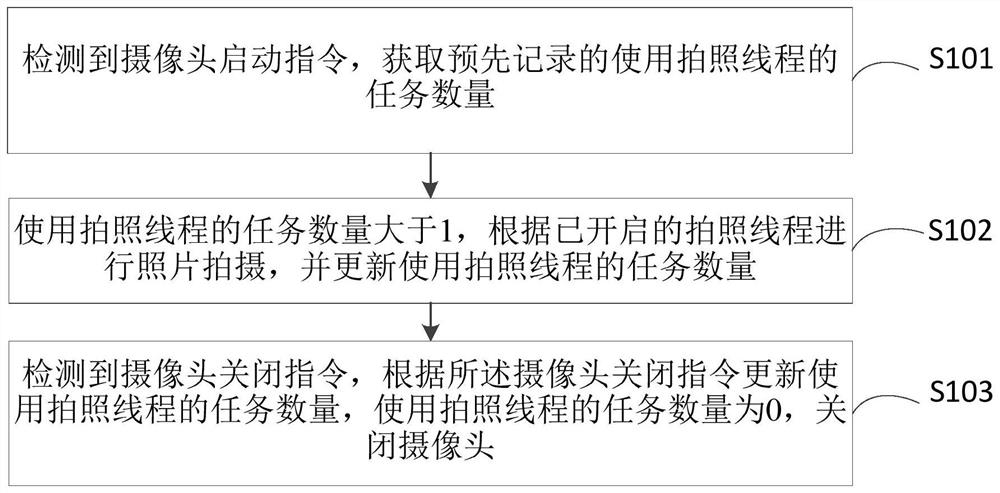 A camera method and device based on raspberry pie