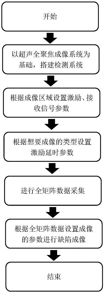 Full-matrix data based ultrasonic all focusing and imaging system