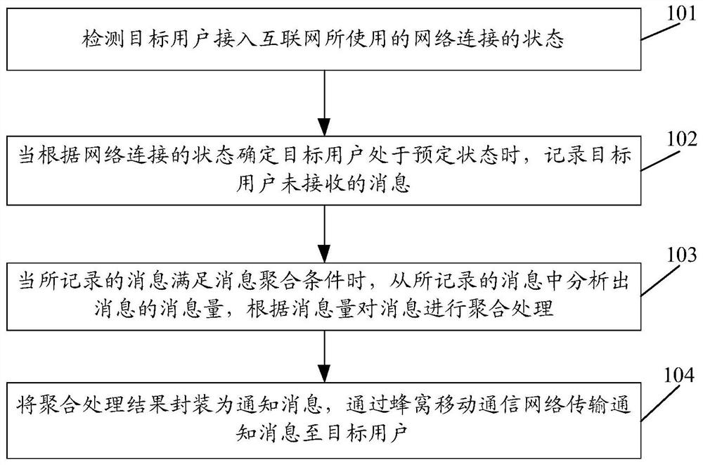 Message processing method and device, storage medium