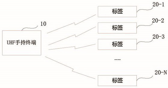 Label inventory method of uhf handheld terminal and uhf handheld terminal