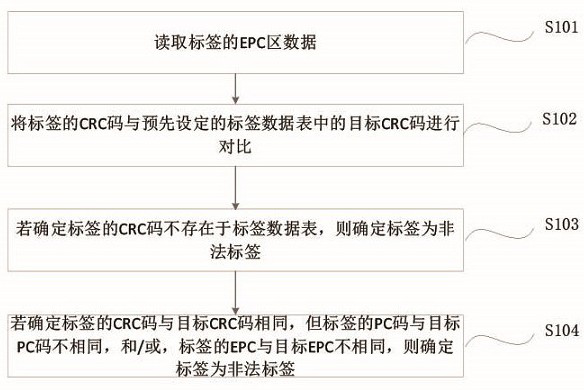 Label inventory method of uhf handheld terminal and uhf handheld terminal