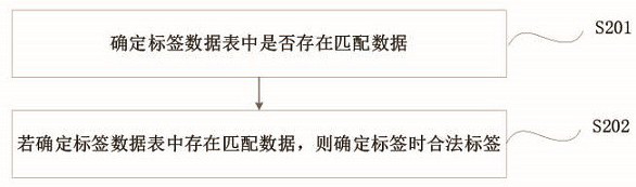 Label inventory method of uhf handheld terminal and uhf handheld terminal