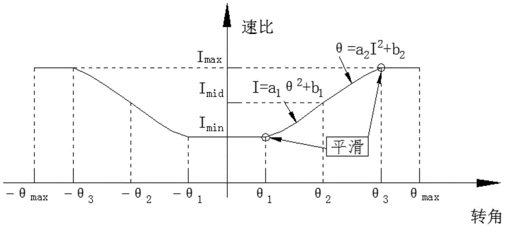 Variable ratio rack and power steering gear