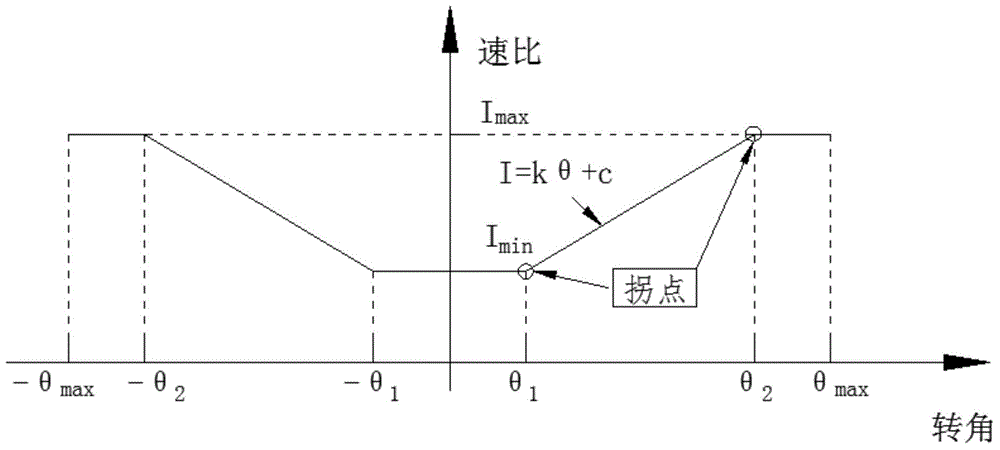 Variable ratio rack and power steering gear