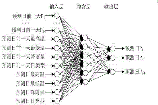 Short-term load predicting method of power grid