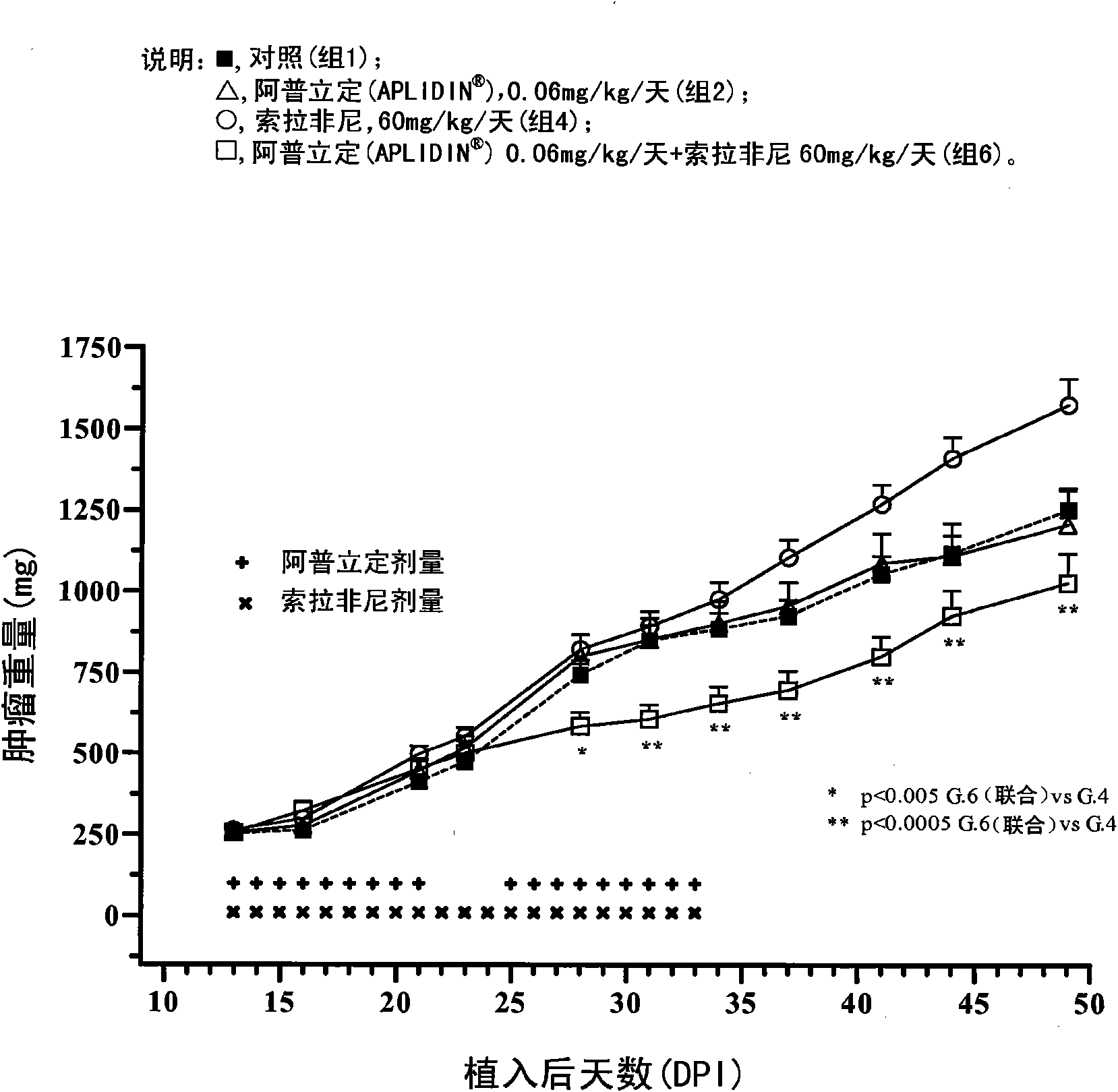 Improved anticancer treatments