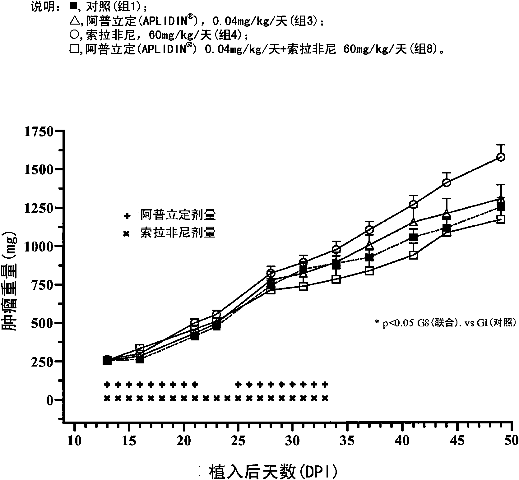 Improved anticancer treatments