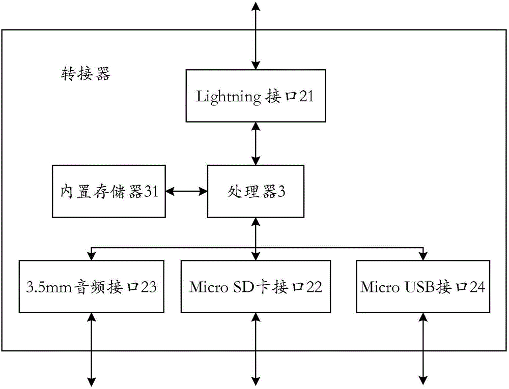 Adaptor used for iPhone