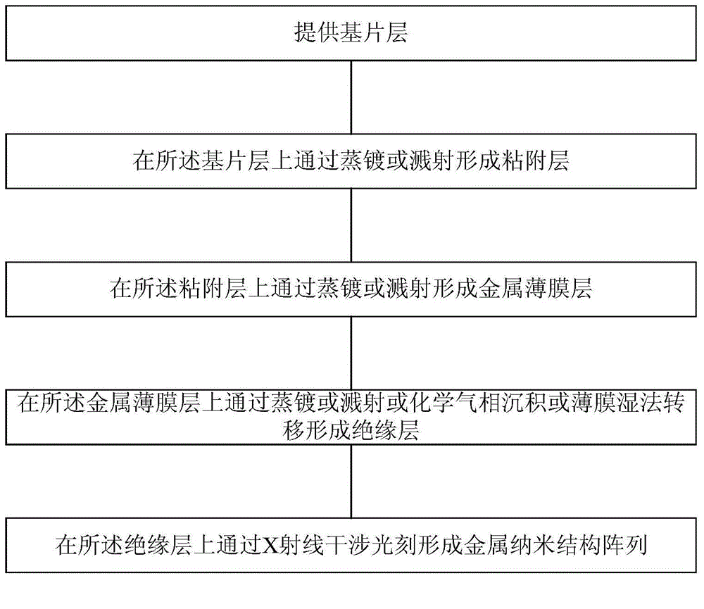 Method for preparing surface-enhanced Raman spectrum substrate and substrate prepared by using method