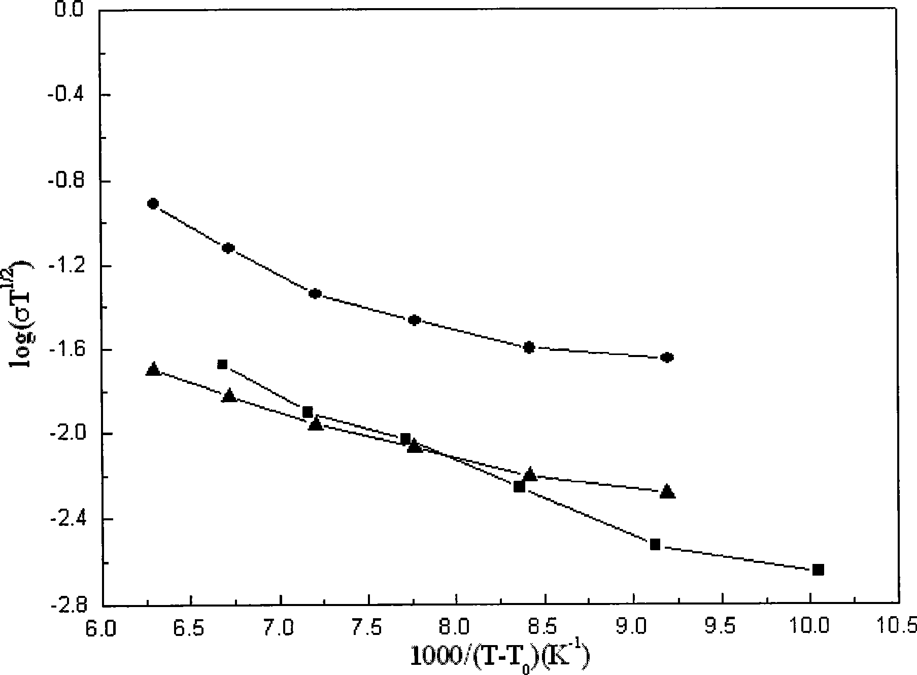 Lithium ionic cell gel type ion liquid / polymer electrolyte and preparation thereof