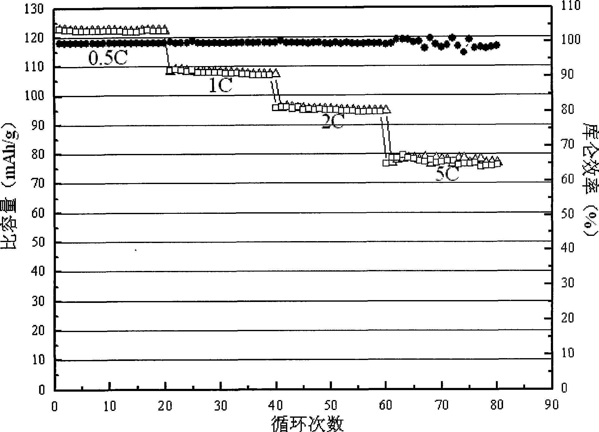 Lithium ionic cell gel type ion liquid / polymer electrolyte and preparation thereof