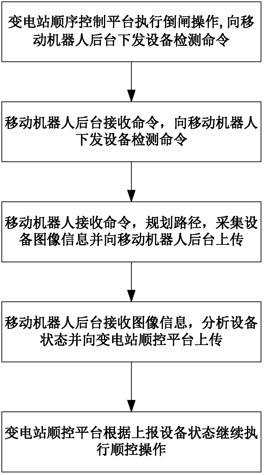 Method for controlling switching operation sequences of full-automatic transformer substation based on mobile robot