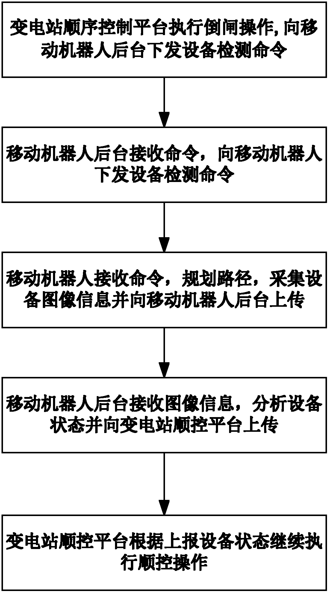 Method for controlling switching operation sequences of full-automatic transformer substation based on mobile robot