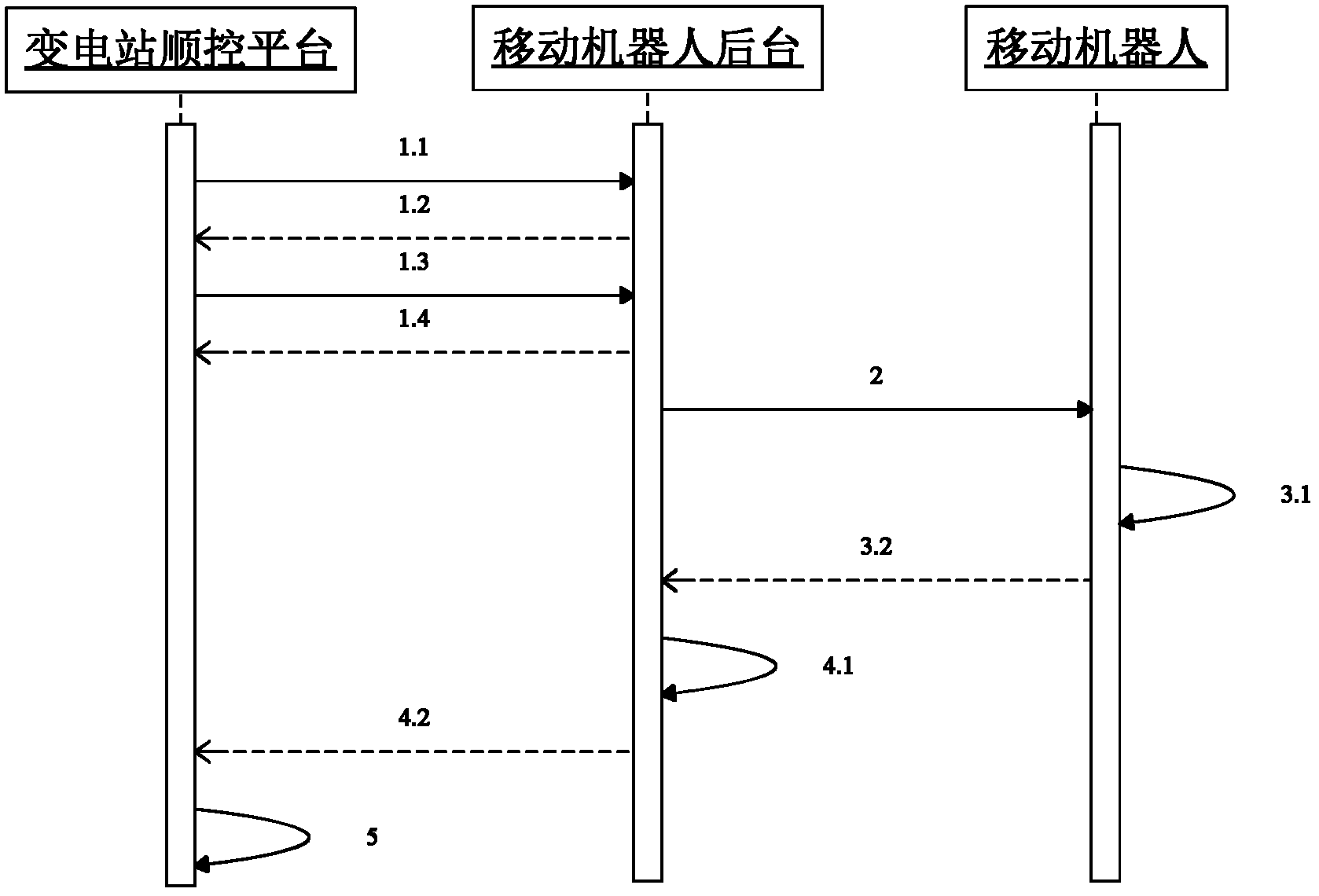 Method for controlling switching operation sequences of full-automatic transformer substation based on mobile robot