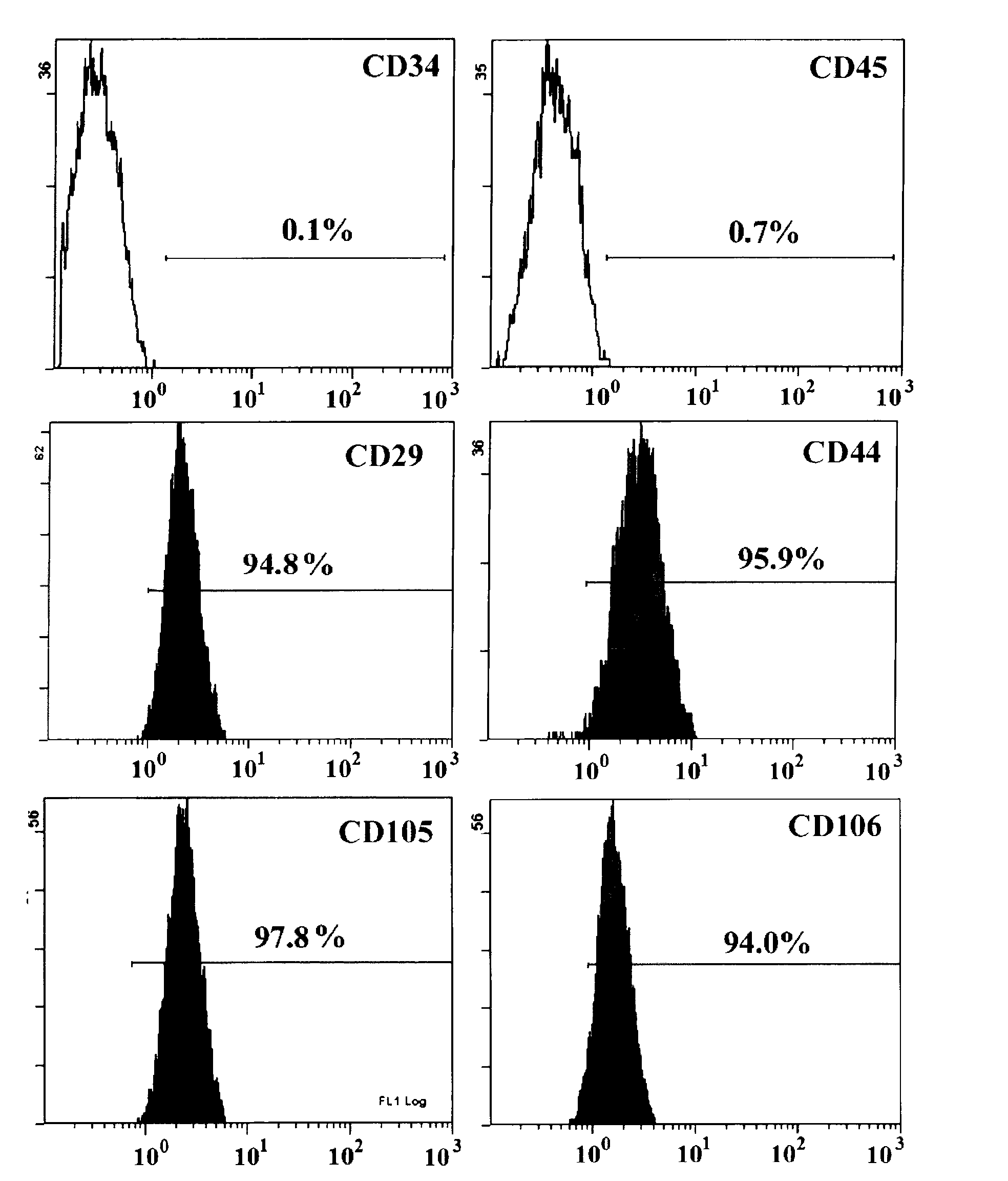 Method for storing mesenchymal stem cells and method for culturing mesenchymal stem cells