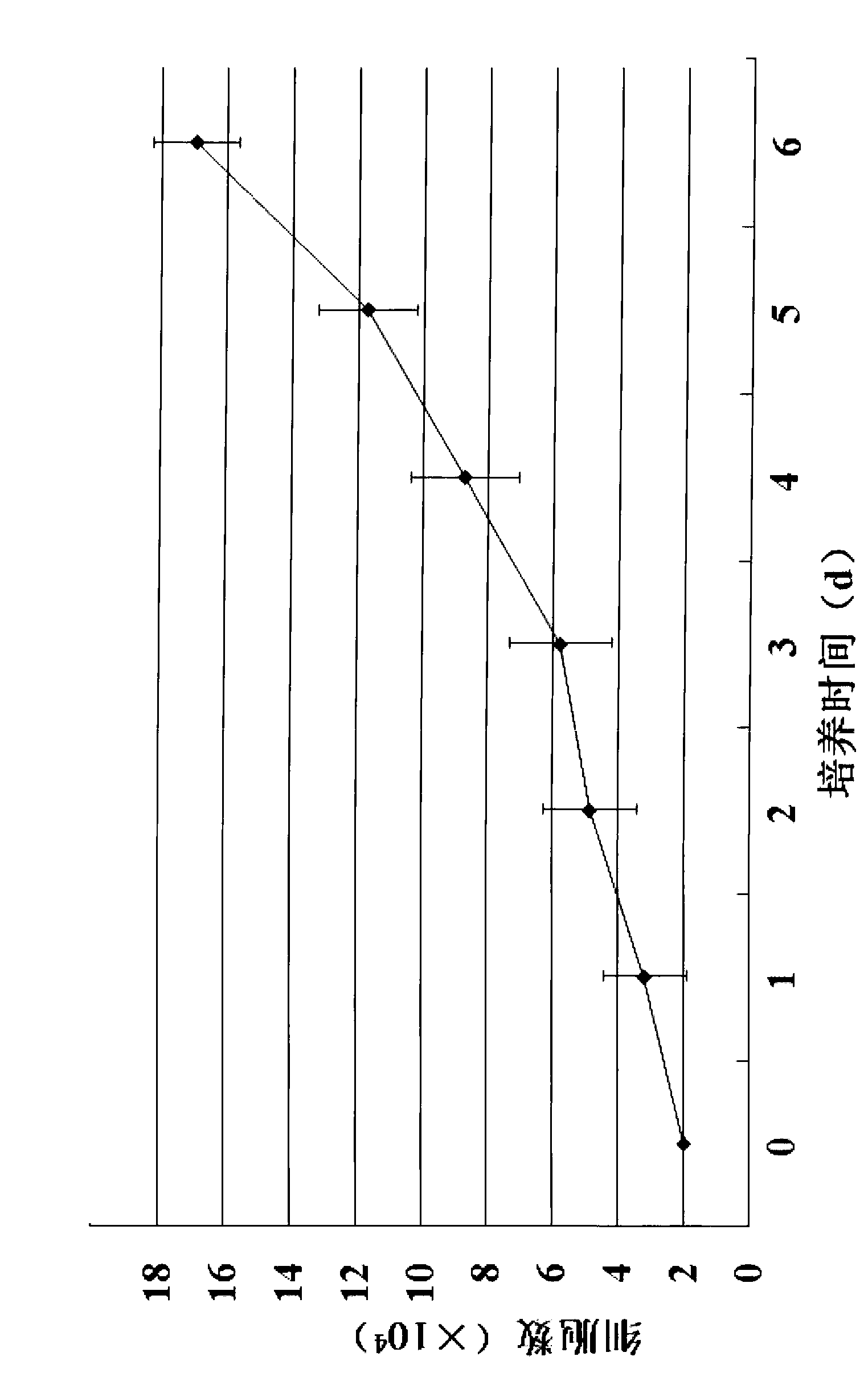 Method for storing mesenchymal stem cells and method for culturing mesenchymal stem cells