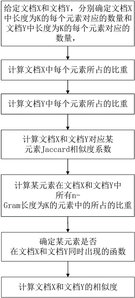 Method for determining document similarity based on improved Jaccard coefficients