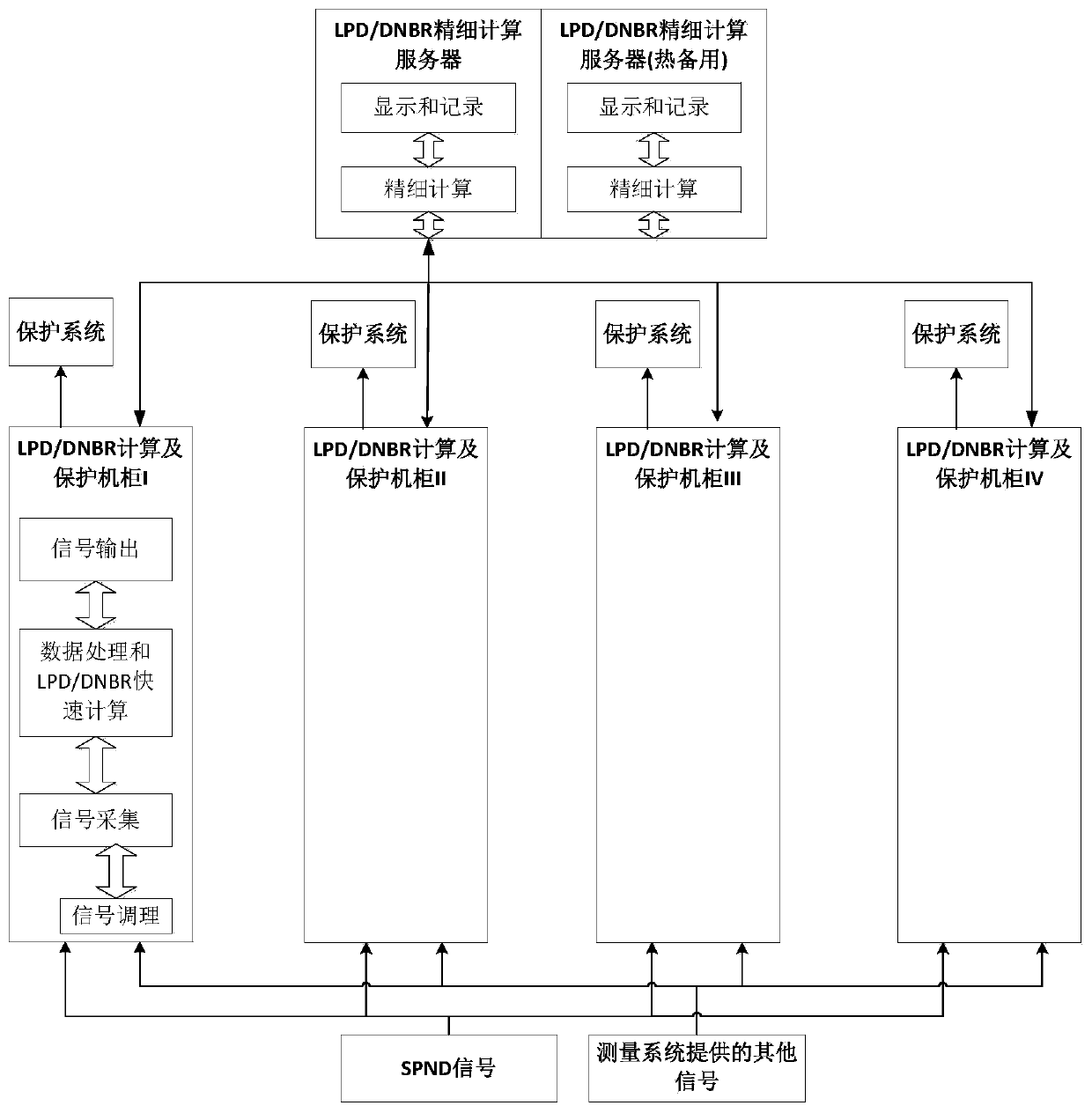 Implementation method for reactor LPD and DNBR on-line protection and monitoring