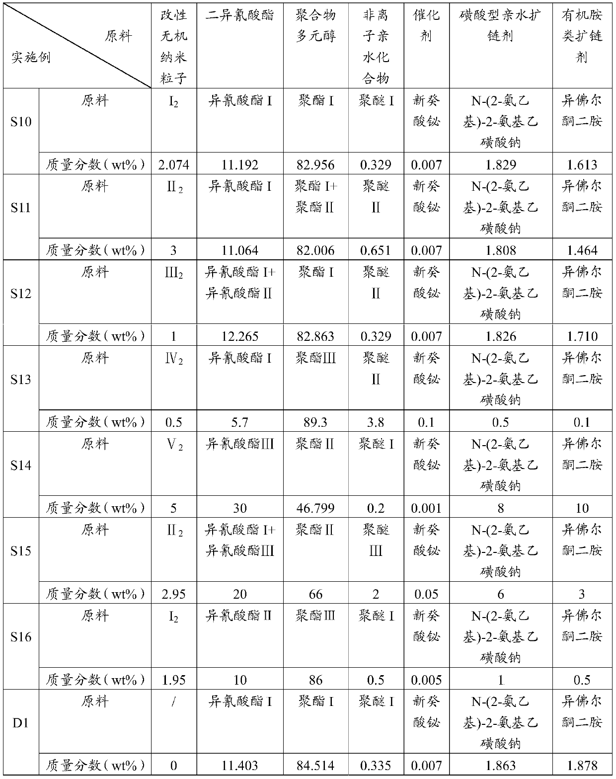 Modified inorganic nano particle, composite waterborne polyurethane resin and application thereof