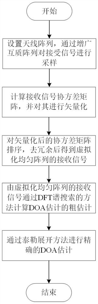 Taylor expansion-based augmented co-prime array rapid DOA estimation method