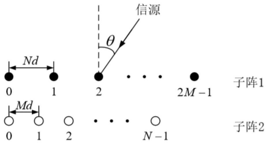 Taylor expansion-based augmented co-prime array rapid DOA estimation method