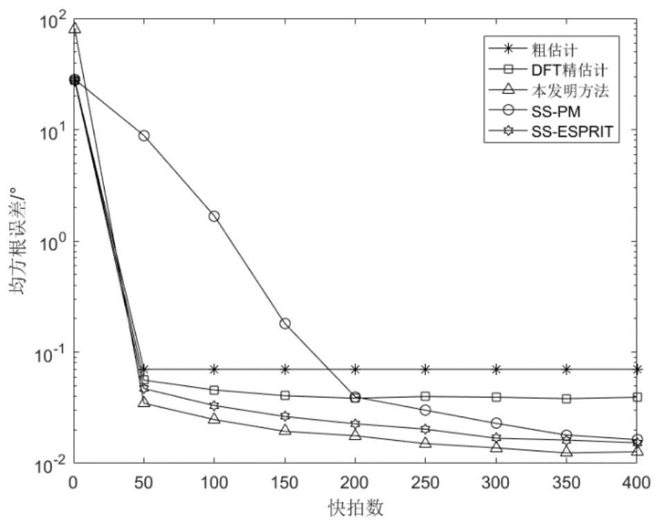 Taylor expansion-based augmented co-prime array rapid DOA estimation method