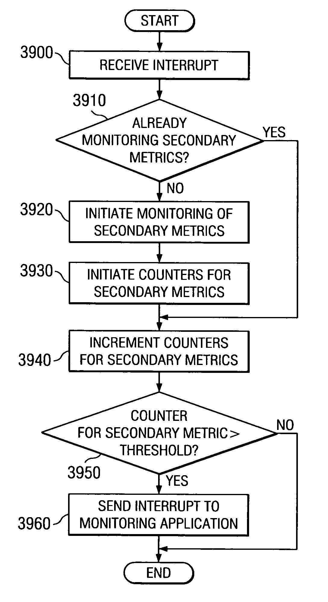 Method and apparatus for autonomically initiating measurement of secondary metrics based on hardware counter values for primary metrics