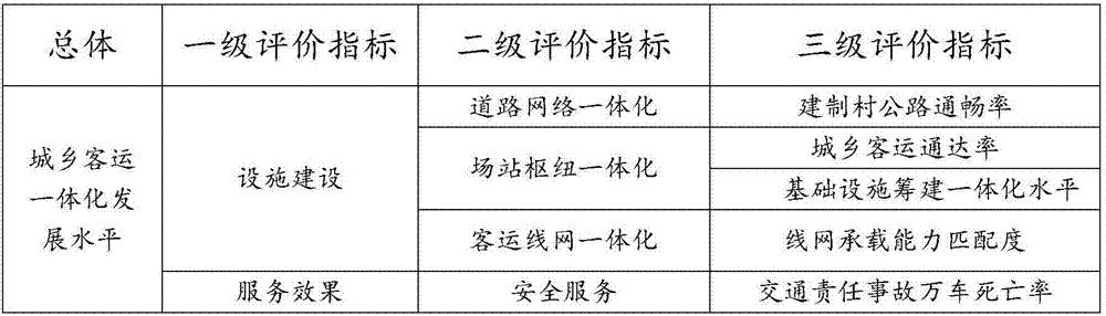 Urban-rural passenger transport integrated development level evaluation method