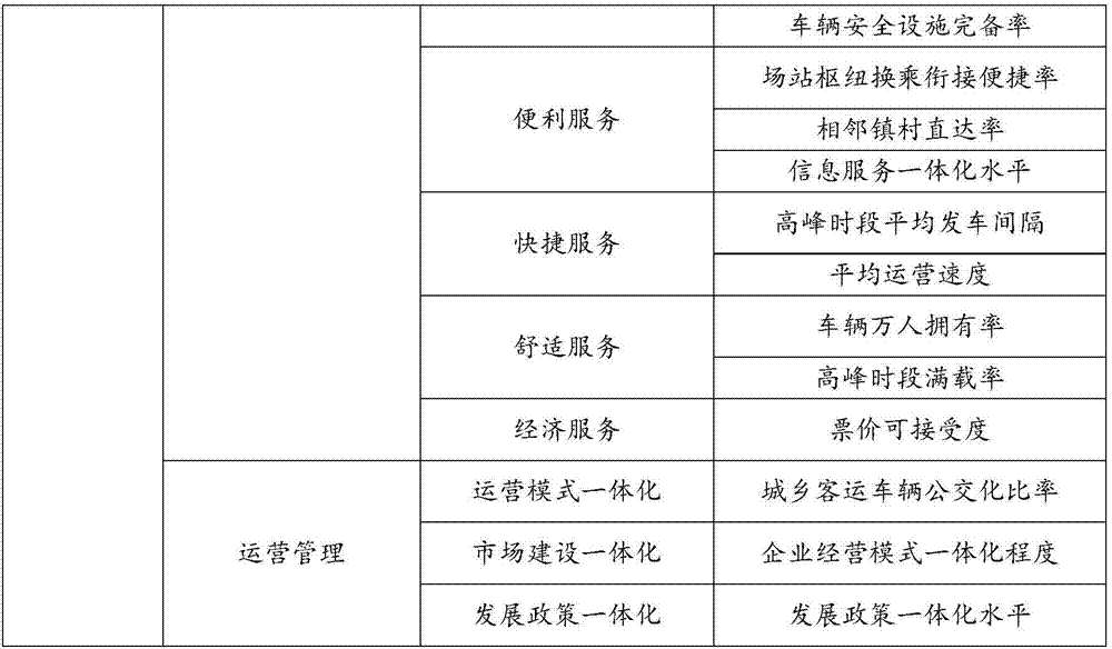 Urban-rural passenger transport integrated development level evaluation method