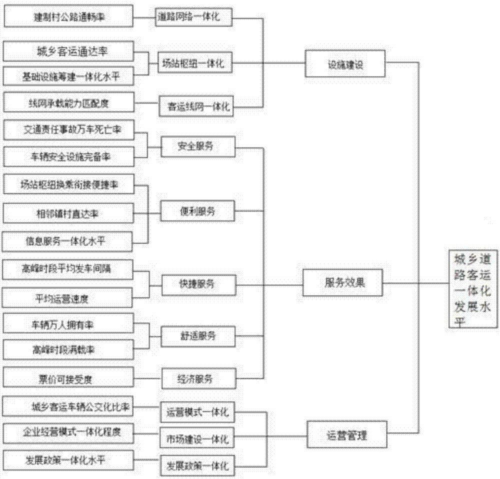 Urban-rural passenger transport integrated development level evaluation method